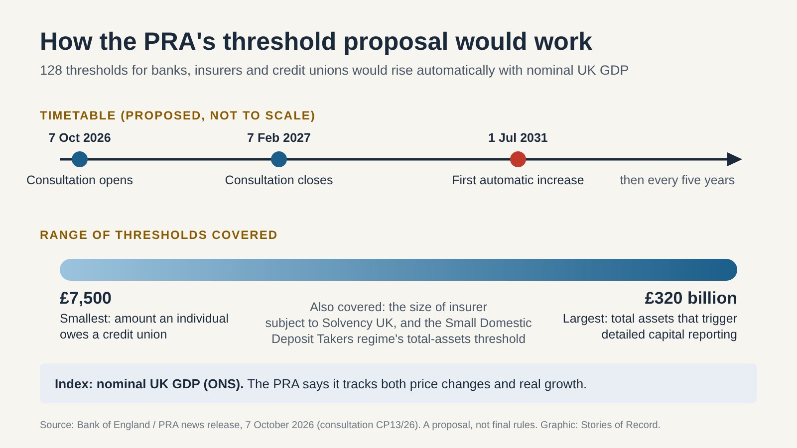 Infographic: the PRA proposal's timetable, not to scale (consultation opens 7 October 2026, closes 7 February 2027, first automatic increase 1 July 2031, then every five years), and the range of the 128 thresholds covered, from £7,500 (the amount an individual owes a credit union) to £320 billion (total assets that trigger detailed capital reporting). It also names Solvency UK insurer size and the Small Domestic Deposit Takers regime, and notes the index is nominal UK GDP from the ONS.