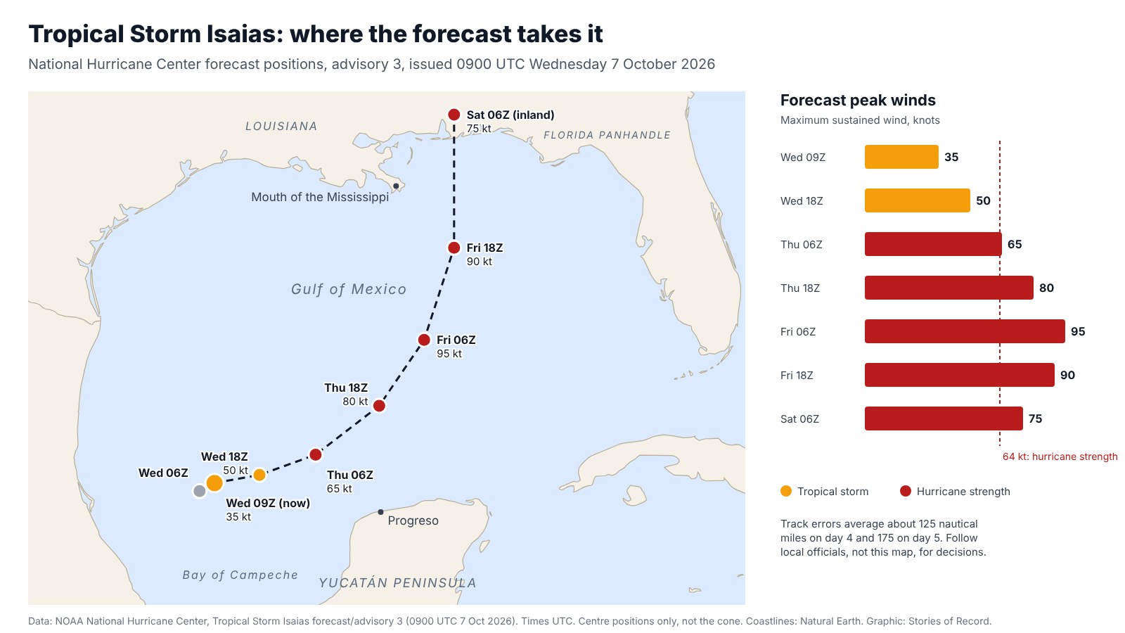 Map of the Gulf of Mexico with Tropical Storm Isaias's forecast centre positions from the National Hurricane Center's advisory 3 (0900 UTC Wednesday 7 October 2026): 35 knots now near 22.0N 94.1W west of Progreso, 50 knots Wednesday 18Z, 65 knots Thursday 06Z, 80 knots Thursday 18Z, a peak of 95 knots Friday 06Z over the central Gulf, 90 knots Friday 18Z, and inland near the coast between Louisiana and the Florida Panhandle at 75 knots by Saturday 06Z. A bar chart repeats the forecast winds against the 64-knot hurricane threshold. A note says track errors average about 125 nautical miles on day 4 and 175 on day 5.